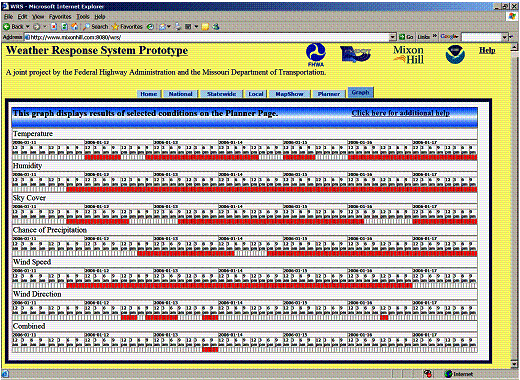 Figure 10 provides an illustration of a graph populated with data the user has entered via the Planner module.