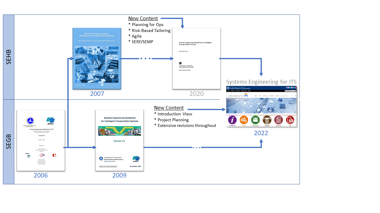 The SE for ITS Website is based on the original Systems Engineering Handbook and Systems Engineering Guidebook. It includes new Planning for Ops, Risk-Based Tailoring, Agile, SERF/SEMP, and Project Planning content and includes extensive revisions throughout.