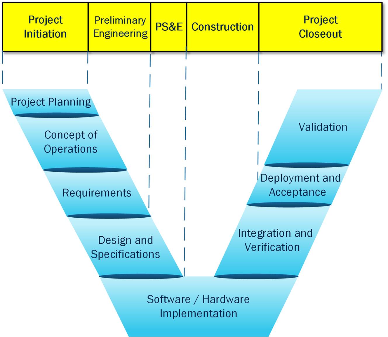 This diagram compares the traditional transportation life cycle with the simplified Vee life cycle.  Vertical dashed lines between the two life cycle models show the relationship between the two.  The traditional Project Initiation process is mapped to the Needs in the Vee model.  This is followed by a mapping of Preliminary Engineering to both the Needs and Requirements followed by PS and E mapped to Requirements and Design and Implementation.  Next, Construction is mapped to Design and Implementation, Testing and Validation.  Lastly, Project Closeout is mapped all the way to the right of the diagram with Validation.