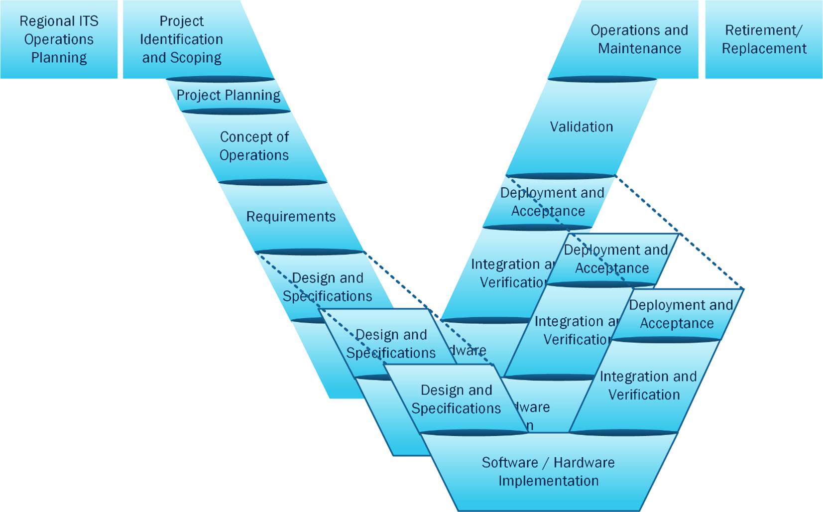 Diagram shows multiple incremental VEE diagrams (with the Design to Deployment and Acceptance steps) for each increment to illustrate the idea of how the VEE diagram would be revised to address the case where multiple incremental projects are used for the overall deployment. 