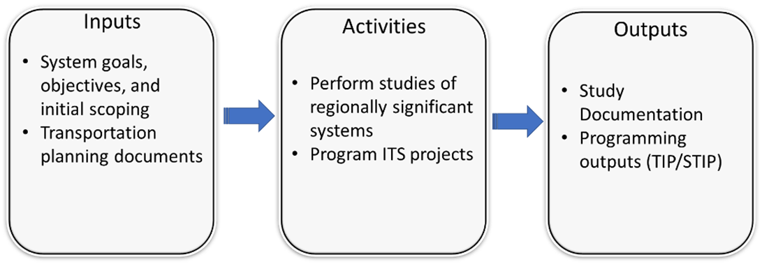 Context diagram showing the Inputs, Activities, and Outputs of the process step, which are repeated in the next rows of this table.