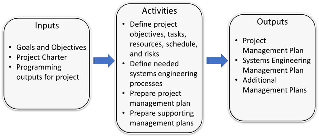 Context diagram showing the Inputs, Activities, and Outputs of the process step, which are repeated in the next rows of this table.