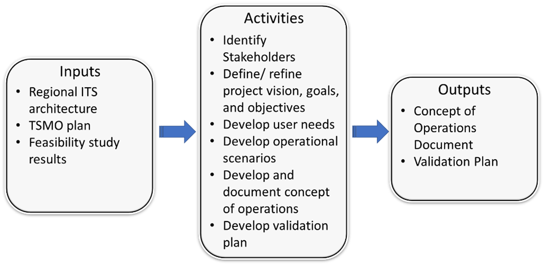 Context diagram showing the Inputs, Activities, and Outputs of the process step, which are repeated in the next rows of this table.