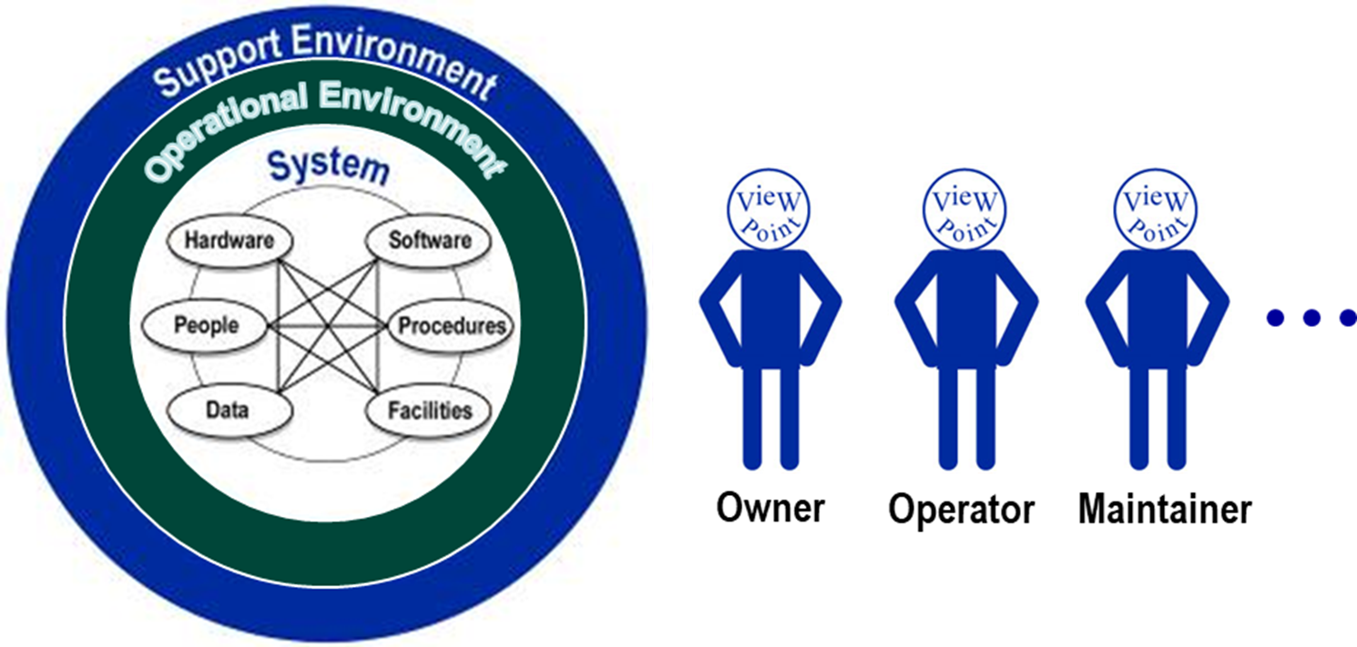 The figure illustrates that a Concept of Operations describes the system and its environments from different stakeholder perspectives, including the viewpoints of these various stakeholders