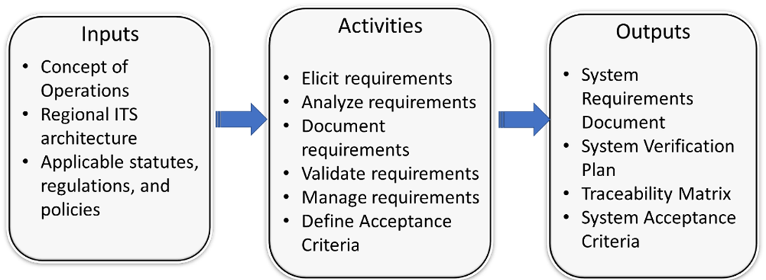 Context diagram showing the Inputs, Activities, and Outputs of the process step, which are repeated in the next rows of this table.