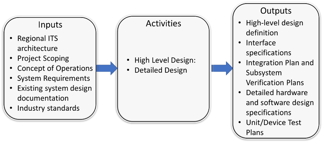 Context diagram showing the Inputs, Activities, and Outputs of the process step, which are repeated in the next rows of this table.