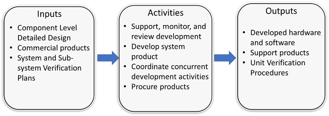 Context diagram showing the Inputs, Activities, and Outputs of the process step, which are repeated in the next rows of this table.