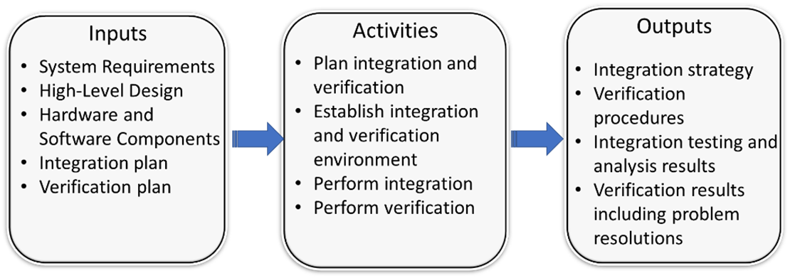 Context diagram showing the Inputs, Activities, and Outputs of the process step, which are repeated in the next rows of this table.