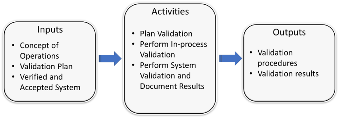 Context diagram showing the Inputs, Activities, and Outputs of the process step, which are repeated in the next rows of this table.