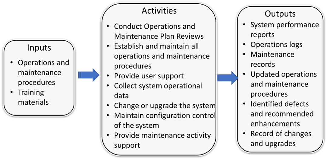 Context diagram showing the Inputs, Activities, and Outputs of the process step, which are repeated in the next rows of this table.