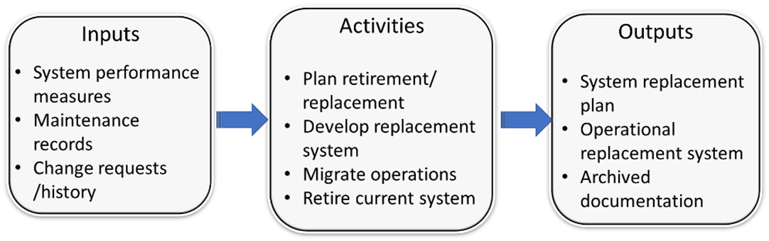 Context diagram showing the Inputs, Activities, and Outputs of the process step, which are repeated in the next rows of this table.