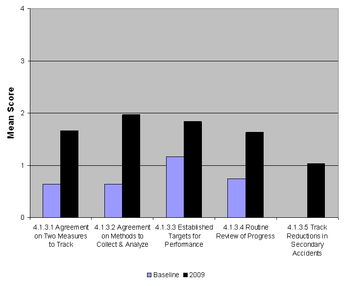 Graph showing scoring results for traffic incident management performance measurement. In the area of agreement on two measures to track, the mean score increased from  0.64 to 1.66; for the agreement on methods to collect and analyze data category, the score increased from 0.64 to 1.87; for established targets for performance, the score increased from 1.16 to 1.84; for routine review of progress, the score increased from 0.74 to 1.63, and for track reductions in secondary accidents, there was no baseline score for the category, but the 2009 score was 1.03.