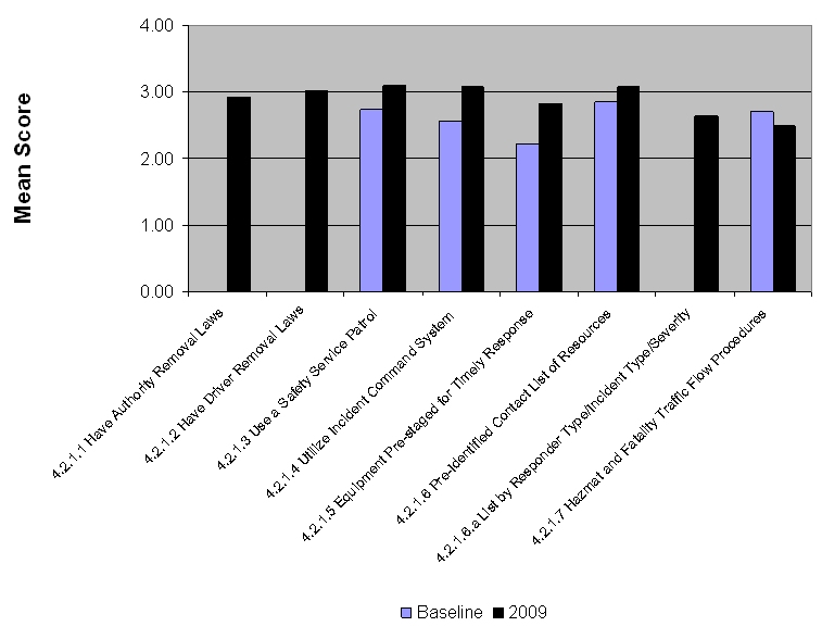 Graph shows the increases in mean score in 2009 over the baseline for procedures for major incidents. In the area of criteria for have authority removal laws, there was no baseline, but the 2009 score was 2.92; under have driver removal laws, there was no baseline score, but the 2009 score was 3.01; under use a safety service patrol, the score increased from 2.73 to 3.10; for utilize incident command system, the score increased from 2.55 to 3.08; for equipment pre-staged for timely response, the score increased from 2.21 to 2.81; for a pre-identified contact list of resources, the score increased from 2.86 to 3.08; for list by responder type/incident type/severity, there was no baseline score, but for 2009 the score was 2.64; and for hazmat and fatality traffic flow procedures, the score decreased from 2.71 to 2.50.