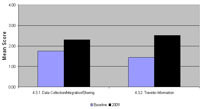 Graph shows the increases in mean score in 2009 over the baseline for the support area. For data collection/integration/sharing category, the mean score increased from 1.80 to 2.30, and for the traveler information category, the mean score increased from 1.52 to 2.52.