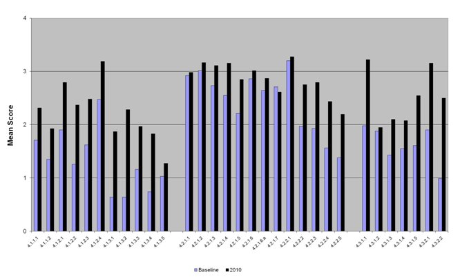 Mean scores for all questions 4.1.1.1 through 4.3.2.3.