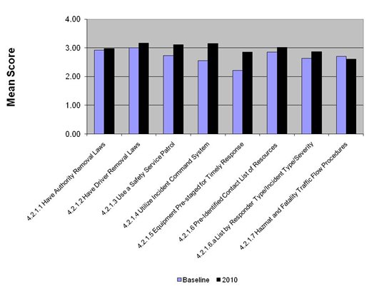 Bar graph indicating the mean score for the policies and procedures-related questions.