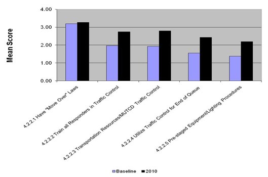 Bar graph indicating the mean score for the responder and motorist safety-related questions.