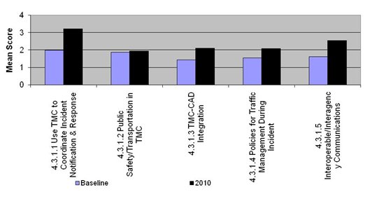 Graph depicts mean score for the baseline and year 2010 in response to questions 4.3.1.1 through 4.3.1.5.