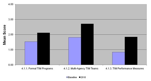 Graphic depiction of the mean scores listed in Table 4 as follows: Section 4.1.1 Baseline - 1.53, 2010 - 2.12; Section 4.1.2 Baseline - 1.81, 2010 - 2.71; Section 4.1.3 Baseline - 0.84, 2010 - 1.84.