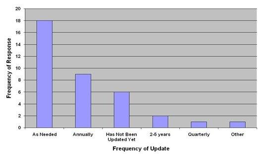 Chart indicates frequency of response for each period selected to describe frequency of update, as follows: As needed, 18; annually, 9; has not been updated yet, 6; every 2-5 years, 2; quarterly, 1; other, 1.