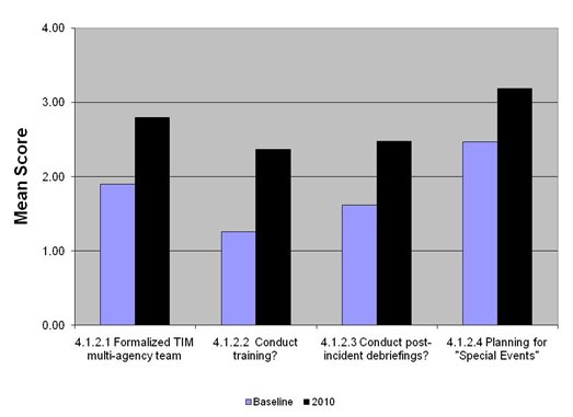 Chart graphs baseline and responses to the  questions 4.1.2.1 through 4.1.2.4.