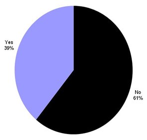 When asked whether they have an incident level or threshold at which mandatory multi-agency post-incident reviews are conducted, 39 percent said yes and 61 percent said no.