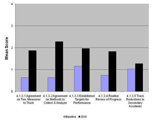 Graph depicts mean score for the baseline and year 2010 in response to the questions 4.1.3.1 through 4.1.3.5.