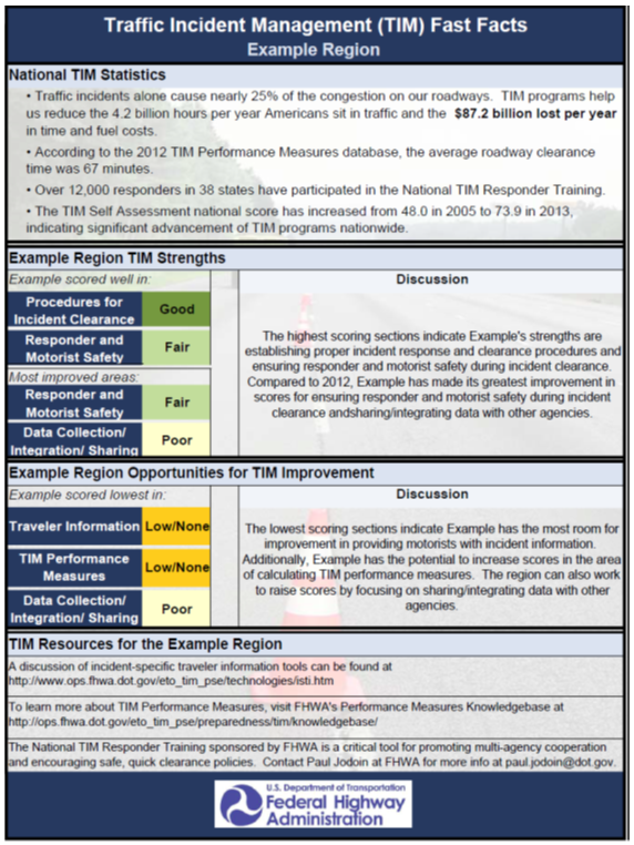 Screen capture of an example TIM Fast Facts report showing example region TIM strengths, opportunities for improvement, and resources for the example region.