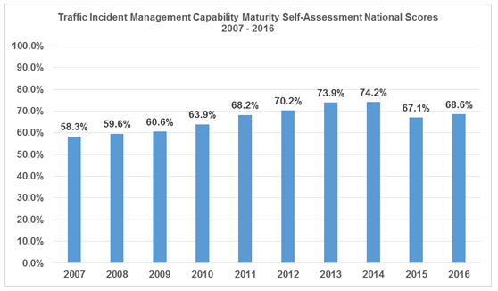 Chart lists annual scores as follows: 2007, 58.3 percent; 2008, 59.6 percent; 2009, 60.6 percent; 2010, 63.9 percent; 2011, 68.2 percent; 2012, 70.2 percent; 2013, 73.9 percent; 2014, 74.2 percent; 2015, 67.1 percent; and 2016, 68.6 percent.