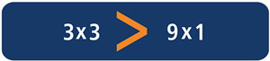 Equation: 3 x 3 is greater than 9 x 1.