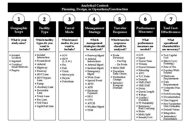 Figure 2.  Criteria for selecting a traffic analysis tool category.  This figure shows the criteria that should be considered in the selection of a tool category for a particular project.  The first step is identification of the analytical context for the task:  planning, design, or operations/construction.  Seven additional criteria and their subcriteria are necessary to help identify the analytical tools that are most appropriate.