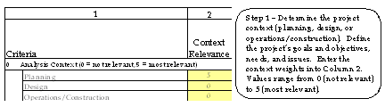 Figure 3.  Selecting the appropriate tool category, step 1.  Diagram.  This figure shows an excerpt from table 13 in 
	 appendix B.  Step 1 is to determine the project context (planning, design, or operations/construction).  Define the project's 
	 goals and objectives, needs, and issues.  Enter the context weights into Column 2.  Values range from 0 (not relevant) to 5 
	 (most relevant).