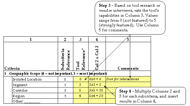 Figure 14.  Selecting the specific tool, steps 3 and 4.  Diagram.  This figure shows an excerpt from table 14 in appendix C.  
	 Step 3 is to rate the tool's capabilities, based on tool research or vendor interviews, in Column 3.  Values range from 0 (not featured) 
	 to 5 (strongly featured).  Use Column 5 for comments.  In step 4, multiply Columns 2 and 3 for each subcriteria, and insert results 
	 in Column 4.