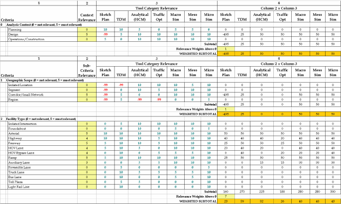 Table 9.  Example 1 worksheet (refer to Sections 2.1 and 2.2 for criteria definitions).  
	 This table shows the completed worksheet for Example 1, Ramp Metering Corridor Study.  Based on the analysis performed using the 
	 worksheet, this project can be best evaluated using three different tool categories (there are only two negative final scores, 
	 while three of seven scores are close).  The most appropriate tool category is the microscopic simulation tools, followed by 
	 macroscopic and mesoscopic simulation tools.