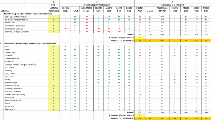 Table 9.  Example 1 worksheet, continued (refer to Sections 2.1 and 2.2 for criteria definitions).  
	 This table shows the completed worksheet for Example 1, Ramp Metering Corridor Study.  Based on the analysis performed using the 
	 worksheet, this project can be best evaluated using three different tool categories (there are only two negative final scores, 
	 while three of seven scores are close).  The most appropriate tool category is the microscopic simulation tools, followed by 
	 macroscopic and mesoscopic simulation tools.