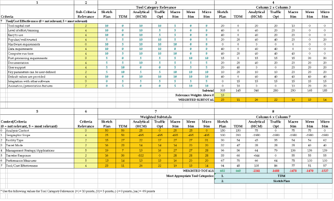 Table 10.  Example 2 worksheet, continued (refer to Sections 2.1 and 2.2 for criteria definitions).  
	 This table shows the completed worksheet for Example 2, ITS Long-Range Plan.  Based on the analysis performed using the worksheet, 
	 the most appropriate tool category is the travel demand model.  The sketch-planning tool category should also be considered since 
	 the scores are reasonably close.