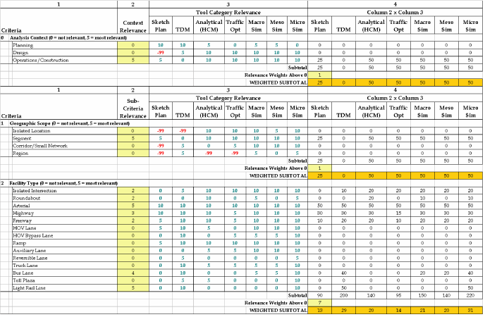 Table 11.  Example 3 worksheet (refer to Sections 2.1 and 2.2 for criteria definitions).  
	 This table shows the completed worksheet for Example 3, Arterial Signal Coordination and Preemption.  Based on the analysis 
	 performed using the worksheet, it seems that this project can be adequately evaluated using four different tool categories, 
	 including microscopic simulation tools, followed by macroscopic and mesoscopic simulation tools and traffic optimization tools.