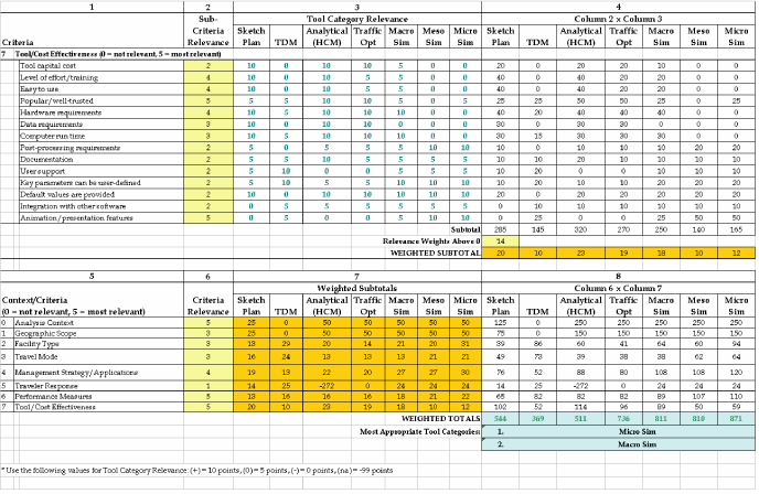 Table 11.  Example 3 worksheet, continued (refer to Sections 2.1 and 2.2 for criteria definitions).  
	 This table shows the completed worksheet for Example 3, Arterial Signal Coordination and Preemption.  Based on the analysis 
	 performed using the worksheet, it seems that this project can be adequately evaluated using four different tool categories, 
	 including microscopic simulation tools, followed by macroscopic and mesoscopic simulation tools and traffic optimization tools.