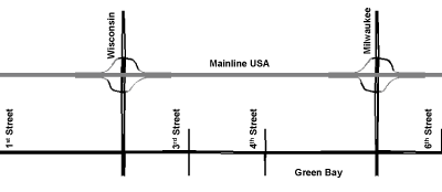 Figure 3.  Example problem study network.  Drawing.  This shows a network of streets.  Two streets are running the length of the page horizontally, and six streets are running vertically.  All six bisect the street on the bottom of the page (Green Bay Ave), but only the second and fifth streets bisect the street, a freeway, at the top of the page (Mainline USA).  On and off ramps are drawn around the intersections of these two streets and Mainline USA to represent the freeway interchanges.