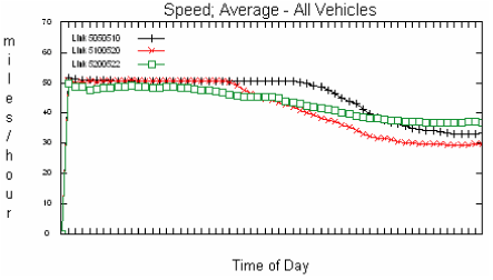 Figure 9.  Average speed by minute of simulation (three links):  Before calibration.  Graph.  This graph charts time of day on the horizontal axis against miles per hour from 0 to 70 on the vertical axis.  The average speed of all vehicles at link 520052, 5100520, and 5050510 are charted on the graph.  All three average speeds are relatively constant at 50 miles an hour until about halfway through the graph, at which point all three begin to decrease gradually, to a low range of 35 to 42 miles per hour.