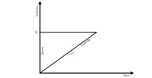 Figure 11.  Computation of uncaptured residual delay at the end of the simulation period.  Diagram.  In this figure, time is shown on the horizontal axis, and vehicles are shown on the vertical axis.  A line representing discharge capacity bisects the two lines, and a horizontal line approximately half of the way up the vehicles line is labeled Q, or the number of vehicles remaining in the queue at the end of the simulation period.  These two lines intersect and form a triangle at a point in time when the queued vehicles are expected to discharge.  A smaller triangle is adjacent to the capacity line; it is labeled C, or the discharge capacity of the bottleneck in vehicles per hour.