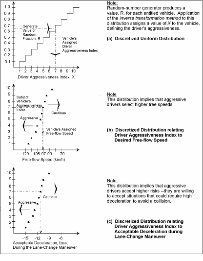 Figure 13.  Generation of driver characteristics.  This figure shows a generic example for generating driver-vehicle attributes for a stochastic microscopic simulation model.  Values of aggressiveness are randomly assigned ranging from 1 to 10, where 1 is very aggressive and 10 is very cautious.  The value of aggressiveness is then used to assign the value of the free-flow speed and the acceptable deceleration from the corresponding distribution of speeds and accelerations.