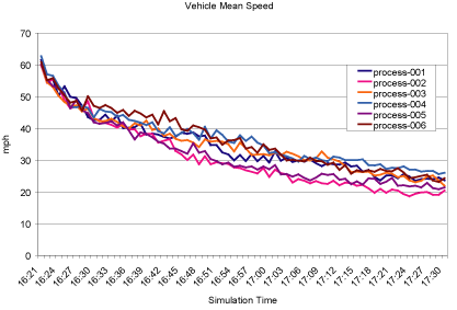 Figure 14.  Variation in the results between repetitions.  Graph.  This graph charts Simulation Time from 16:21 to 17:30 on the horizontal axis against miles per hour from 0 to 70 on the vertical axis.  Vehicle Mean Speed is represented for six processes.  All six processes begin at time 16:21 at approximately 60 miles per hour.  They all decrease in speed gradually over time, with occasional upward spikes in speed, until ending at time 17:30 between 20 miles per hour for process 2 and 26 miles per hour for process 4.  The source of this data is I-580/I-680 Freeway Interchange Model, Dowling Associates, 2002.