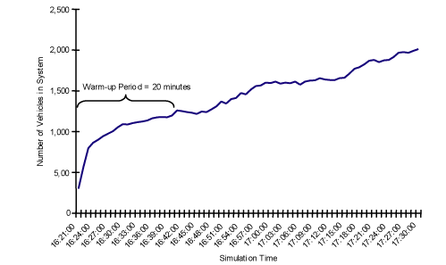 Figure 15.  Illustration of warmup period.  Graph.  This graph charts Simulation Time from 16:21 to 17:30 on the horizontal axis against Number of Vehicles in System from 0 to 2,500 on the vertical axis.  The warm-up period, as indicated on the graph, lasted 20 minutes.  The number of vehicles in the system increased most dramatically during this 20-minute period, beginning with approximately 300 vehicles at time 16:21 and growing to 1,250 vehicles by time 16:41.  The number of vehicles in the system increased steadily after this time, ending with 2,000 vehicles at time 17:30.  The source of this data is I-580/I-580 Interchange Microsimulation Model, Dowling Associates, 2002.