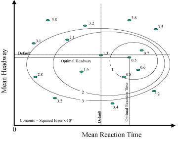 Figure 17.  Example contour plot of the squared error.  Graph.  This graph charts Mean Reaction Time on the horizontal axis and Mean Headway on the vertical axis.  Two default lines extend from the centers of each axis and intersect, forming four quadrants within the graph.  An Optimal Headway line extends from the vertical axis, beginning just below the default line, and an Optimal Reaction Time line extends from the horizontal axis, beginning about halfway between the default line and the end of the graph.  These two lines intersect in the lower right quadrant, at a coordinate labeled 0.5, representing the lowest value of squared error.  Three increasingly larger elliptical circles extend out from this coordinate.  There is a note on the bottom of the graph that reads Contours equal Squared Error times 10 to the fifth power.