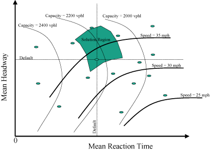 Figure 18.  Dual-objective, dual-parameter search.  This figure shows the case where two model calibration objectives are considered separately.  Instead of plotting a single set of contour lines for the squared error, two sets of contour lines (one set for each objective) are plotted for each pair of parameters.  The example in this figure shows how changing the mean headway and the mean reaction time changes the values of these two objectives (speed and capacity).