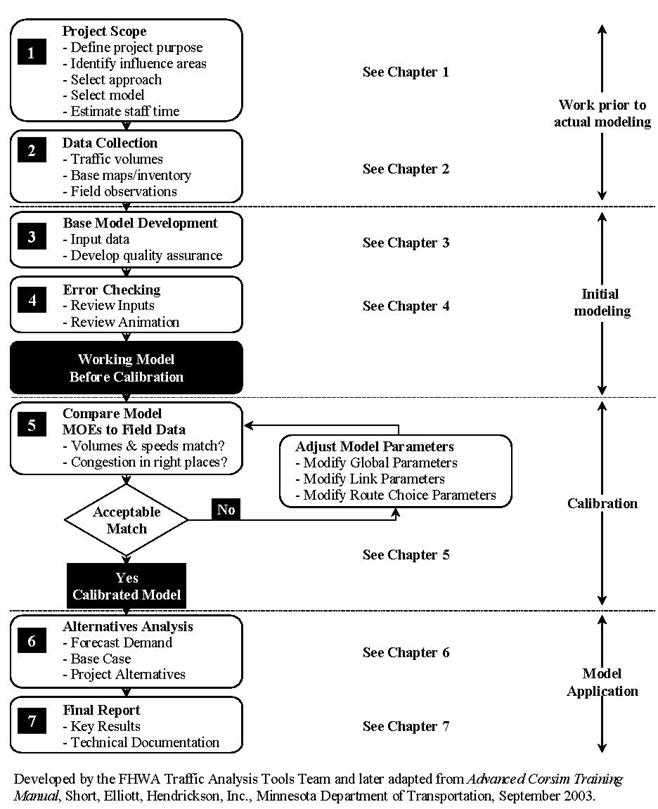  This flowchart provides an outline of topics in the model development and application process that are discussed in different chapters of the report.  The first step is “Define the Project.” Tasks within this step include: to define project purpose, identify influence areas, select approach, select model, and estimate staff time.  See chapter 1 for more details. The second step is “Data Collection.” Tasks within this step include: traffic volumes, base maps/inventory, and field observations. See chapter 2 for more details.  Steps 1 and 2 are work prior to actual modeling. The third step is “Base Model Development.” Tasks within this step include: input data and develop quality assurance. See chapter 3 for more details. The fourth step is “Error Checking.” Tasks within this step include: review inputs and review animation. See chapter 4 for more details. Steps 3 and 4 are part of initial modeling. After step 4, the flowchart leads to a box that reads “Working Model Before Calibration.” Step 5, which follows, is “Compare Model MOEs to Field Data.” Tasks within this step include: to determine whether volumes and speeds match and if congestion is in the right places. If the model and the field data are an acceptable match, the flowchart moves to a calibrated model.  If they are not an acceptable match, the flowchart moves to “Adjust Model Parameters,” which involves modifying global, link, and route choice parameters, then beginning again at step 5.  Step 5 is described in more detail in chapter 5. This entire step is all part of calibration. Step 6 is “Alternatives Analysis.” Tasks within this step include: forecast demand, base case, and project alternatives. See chapter 6 for more details. Step 7 is “Final Report.” Tasks within this step include: key results and technical documentation. See chapter 7 for more details. Steps 6 and 7 are part of model application.