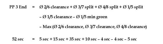 This equation illustrates calculating the end of permissive period 3.  PP 3 End = Ø 2/6 clearance + Ø 3/7 split + Ø 4/8 split + Ø 1/5 split– Ø 1/5 clearance – Ø 1/5 min green – Max (Ø 2/6 clearance, Ø 3/7 clearance, Ø 4/8 clearance).  The example shows 52 sec = 5 sec + 15 sec + 35 sec + 10 sec – 4 sec – 4 sec – 5 sec.