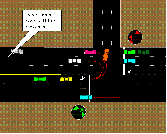 This figure shows a TRAFVU drawing of a street that has a U-turn movement where the left diagonal is set to use a downstream node that is behind the vehicles approaching the link.  The paths through the intersection are shown for the U-turn vehicles.