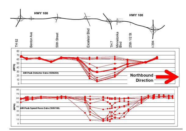 This figure is a graph of the speed collected from the detectors along the example corridor and a graph of the speed data collected from floating car runs through the network.